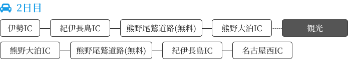 ご利用例2日目経路